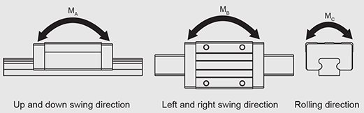 Linear Rail Static Allowable Moment